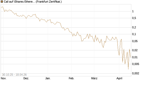 Call auf iShares Ethereum Trust ETF [Vontobel] Chart