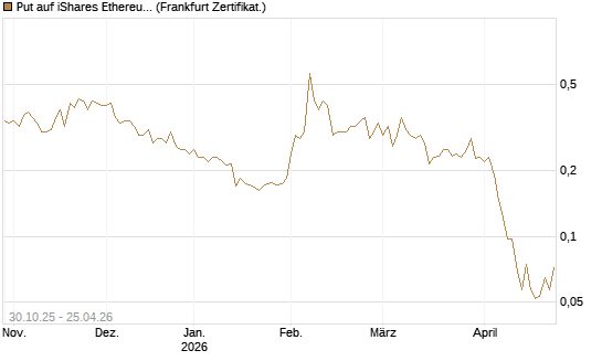 Put auf iShares Ethereum Trust ETF [Vontobel] Chart