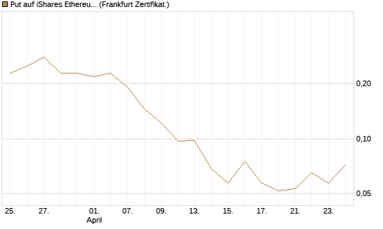 Put auf iShares Ethereum Trust ETF [Vontobel] Chart