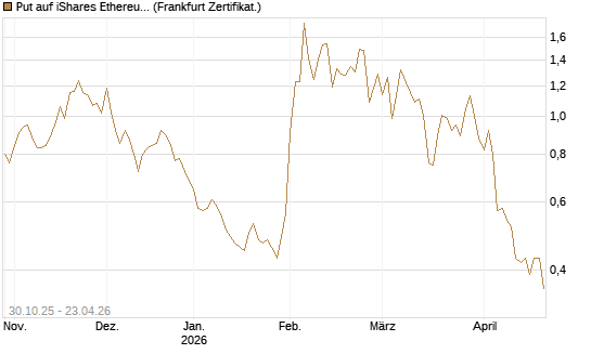 Put auf iShares Ethereum Trust ETF [Vontobel] Chart