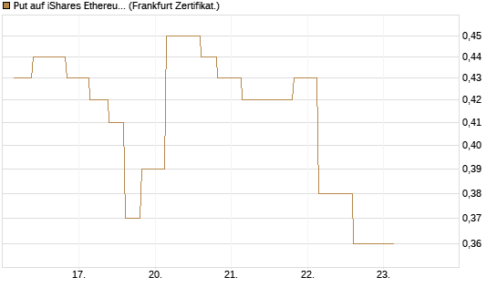 Put auf iShares Ethereum Trust ETF [Vontobel] Chart