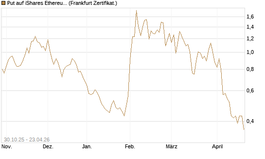 Put auf iShares Ethereum Trust ETF [Vontobel] Chart