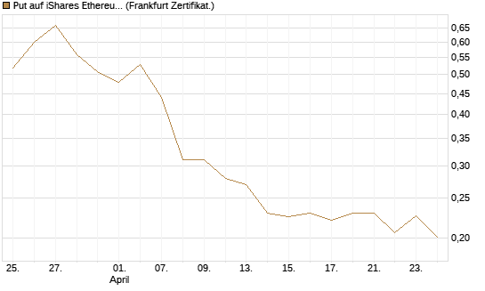 Put auf iShares Ethereum Trust ETF [Vontobel] Chart