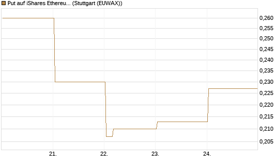 Put auf iShares Ethereum Trust ETF [Vontobel] Chart