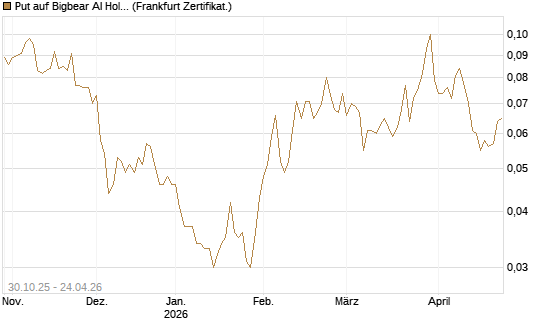 Put auf Bigbear AI Holdings [Vontobel] Chart