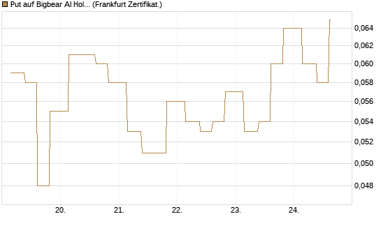 Put auf Bigbear AI Holdings [Vontobel] Chart