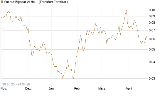 Put auf Bigbear AI Holdings [Vontobel] Chart