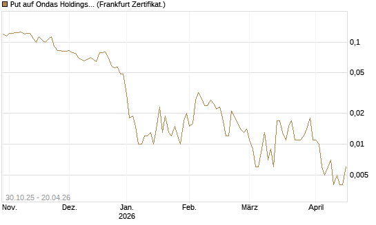 Put auf Ondas Holdings Inc [Vontobel] Chart