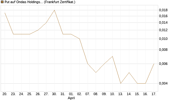Put auf Ondas Holdings Inc [Vontobel] Chart