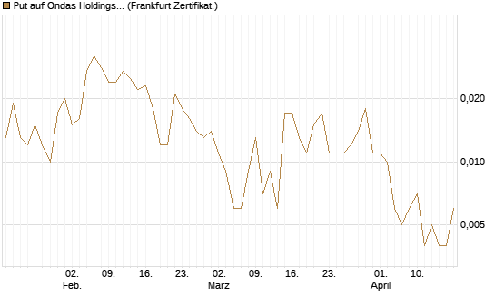 Put auf Ondas Holdings Inc [Vontobel] Chart