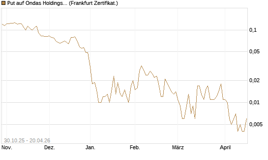 Put auf Ondas Holdings Inc [Vontobel] Chart