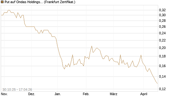 Put auf Ondas Holdings Inc [Vontobel] Chart