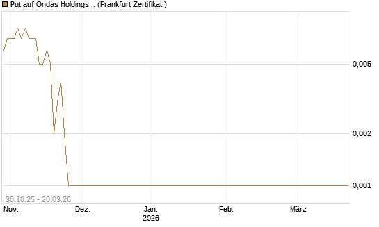 Put auf Ondas Holdings Inc [Vontobel] Chart