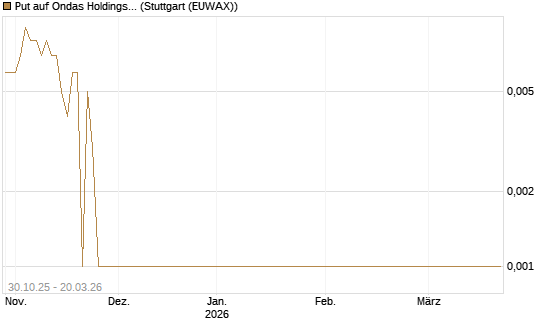 Put auf Ondas Holdings Inc [Vontobel] Chart