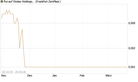 Put auf Ondas Holdings Inc [Vontobel] Chart