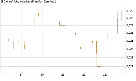 Call auf Joby Aviation [Vontobel] Chart