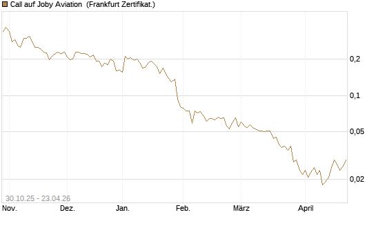 Call auf Joby Aviation [Vontobel] Chart