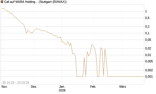 Call auf MARA Holdings [Vontobel] Chart