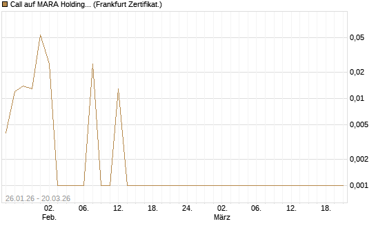 Call auf MARA Holdings [Vontobel] Chart