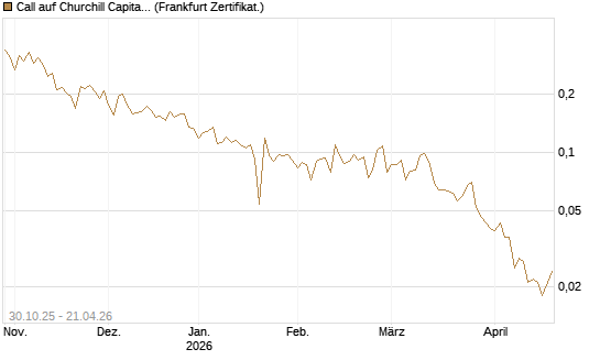 Call auf Churchill Capital Corp [Vontobel] Chart