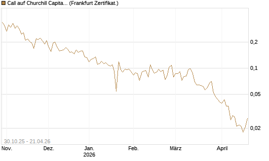 Call auf Churchill Capital Corp [Vontobel] Chart