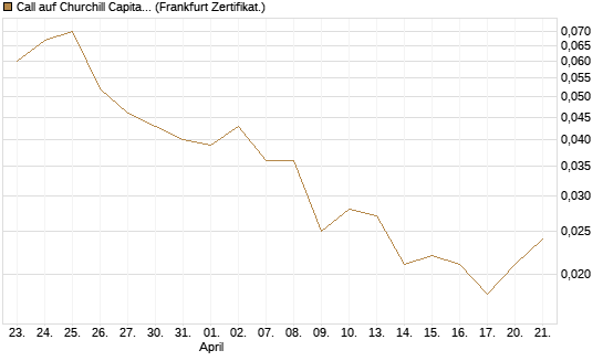 Call auf Churchill Capital Corp [Vontobel] Chart