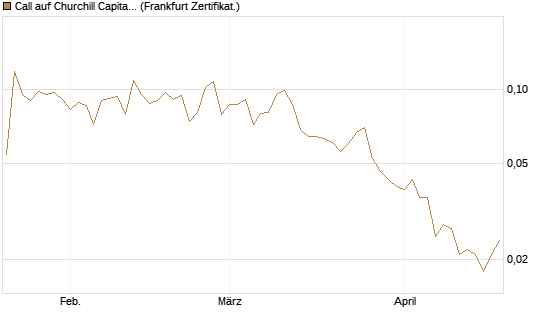 Call auf Churchill Capital Corp [Vontobel] Chart