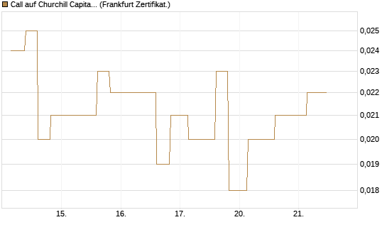 Call auf Churchill Capital Corp [Vontobel] Chart