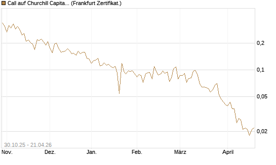 Call auf Churchill Capital Corp [Vontobel] Chart