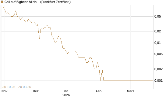 Call auf Bigbear AI Holdings [Vontobel] Chart