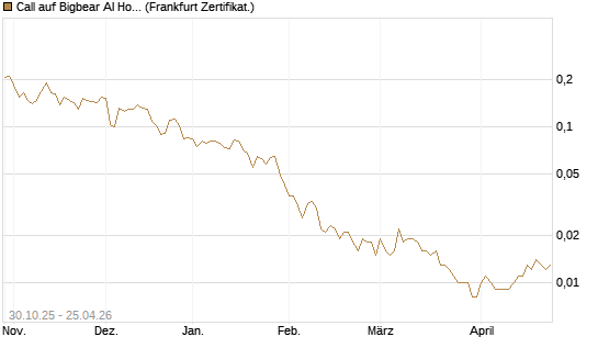 Call auf Bigbear AI Holdings [Vontobel] Chart