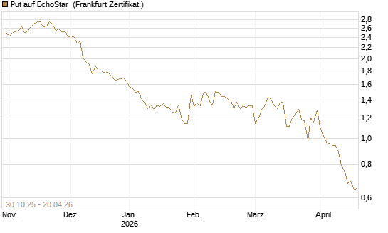 Put auf EchoStar [Vontobel] Chart