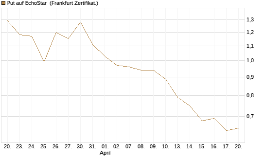 Put auf EchoStar [Vontobel] Chart