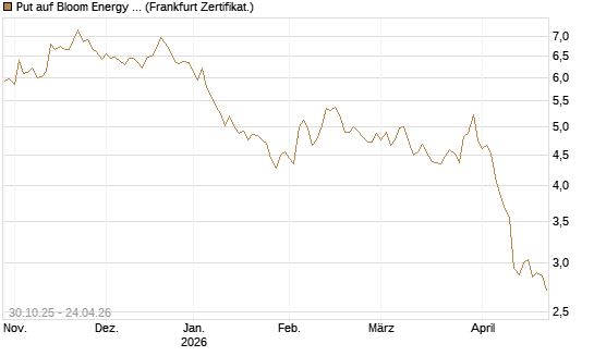Put auf Bloom Energy A [Vontobel] Chart