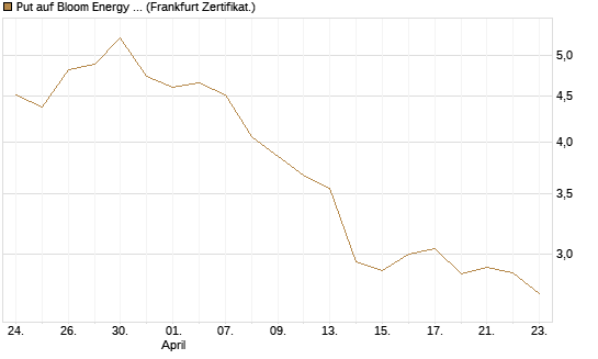Put auf Bloom Energy A [Vontobel] Chart