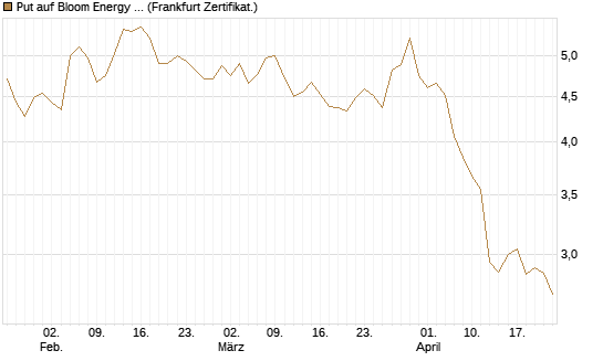 Put auf Bloom Energy A [Vontobel] Chart