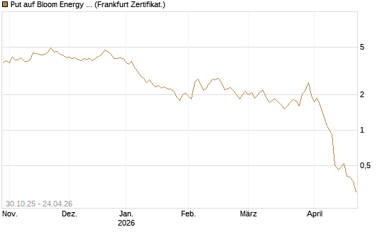 Put auf Bloom Energy A [Vontobel] Chart