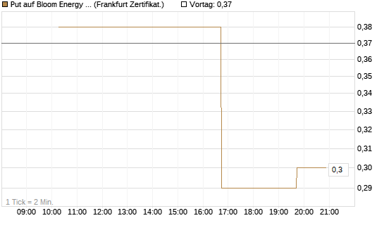 Put auf Bloom Energy A [Vontobel] Chart
