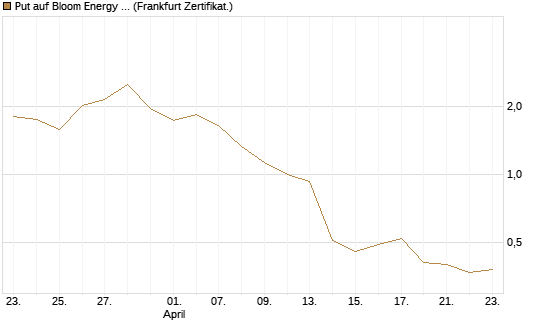 Put auf Bloom Energy A [Vontobel] Chart