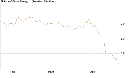 Put auf Bloom Energy A [Vontobel] Chart