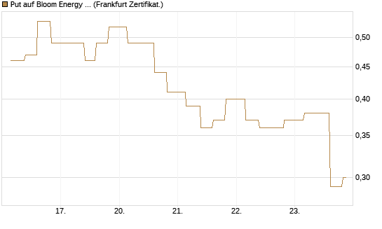 Put auf Bloom Energy A [Vontobel] Chart