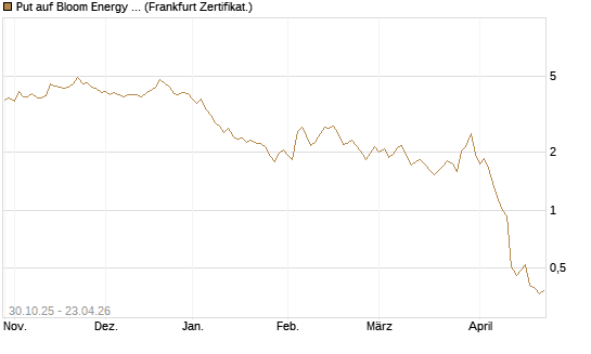 Put auf Bloom Energy A [Vontobel] Chart