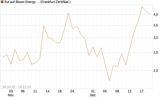 Put auf Bloom Energy A [Vontobel] Chart