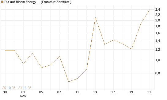 Put auf Bloom Energy A [Vontobel] Chart