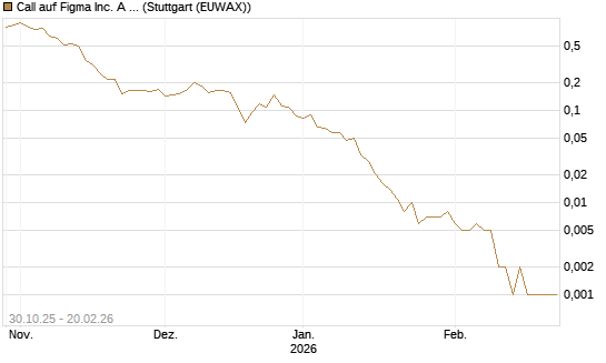 Call auf Figma Inc. A O.N. [Vontobel] Chart