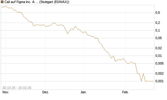Call auf Figma Inc. A O.N. [Vontobel] Chart