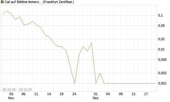 Call auf BitMine Immersion Technologies Inc [Vontobel] Chart
