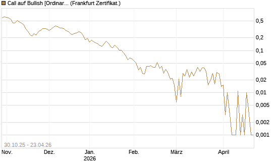Call auf Bullish [Ordinary Shares] [Vontobel] Chart