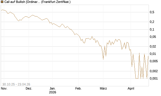 Call auf Bullish [Ordinary Shares] [Vontobel] Chart