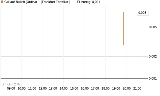 Call auf Bullish [Ordinary Shares] [Vontobel] Chart